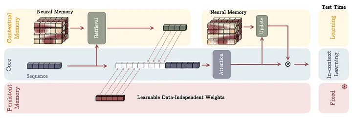 Memory as a Context (MAC) Architecture